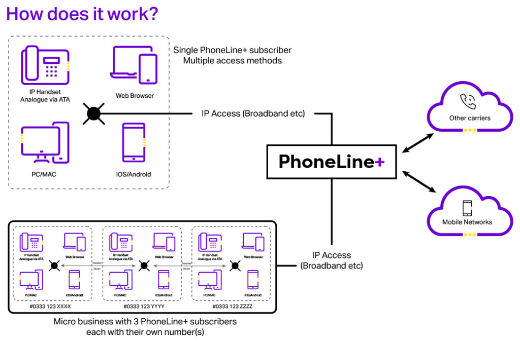 PhoneLine+